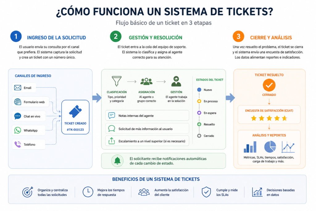 Flujo de un ticket de soporte desde la apertura hasta el cierre